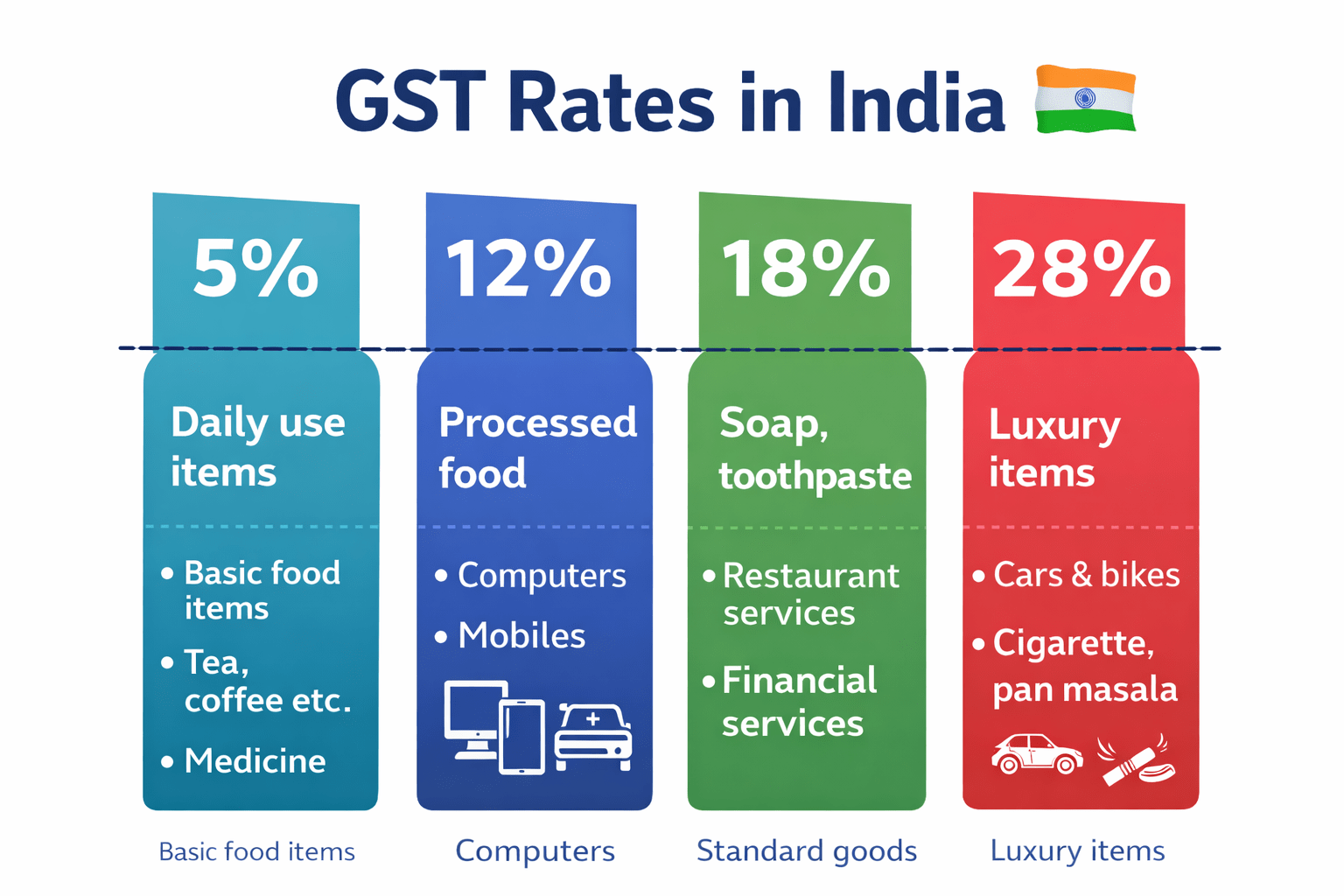 Tax Slabs and Types of GST