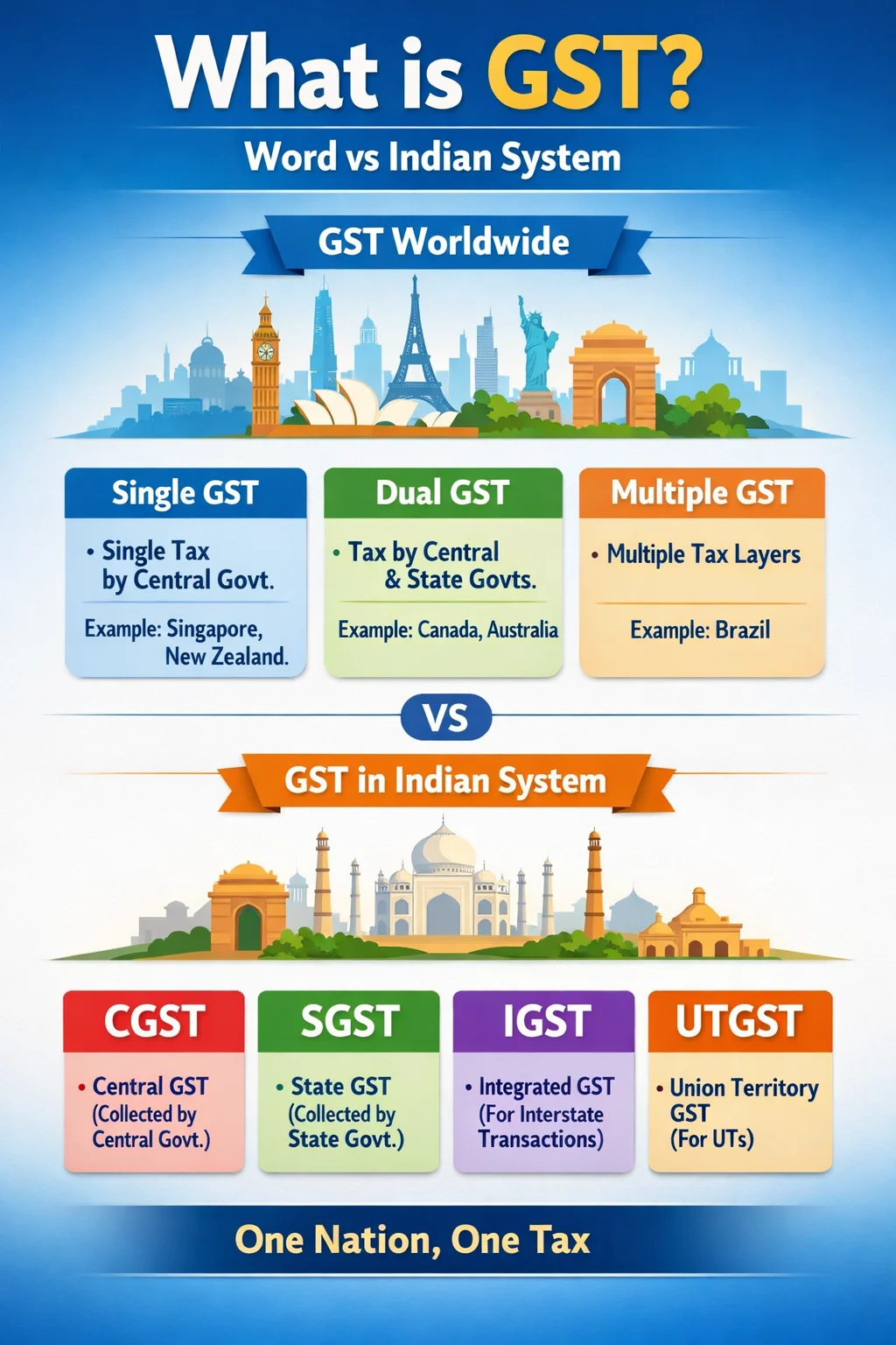 What is GST? Complete Guide