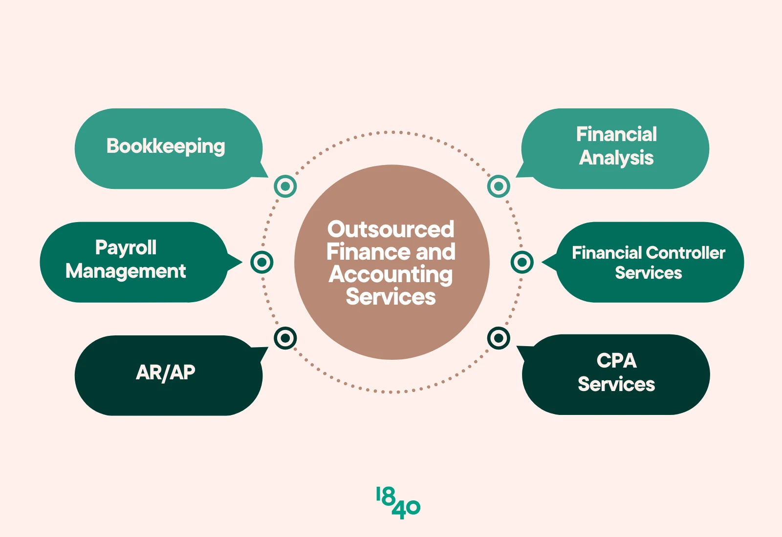 Accounting outsourcing